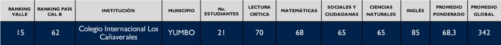 Resultados prueba Saber 11